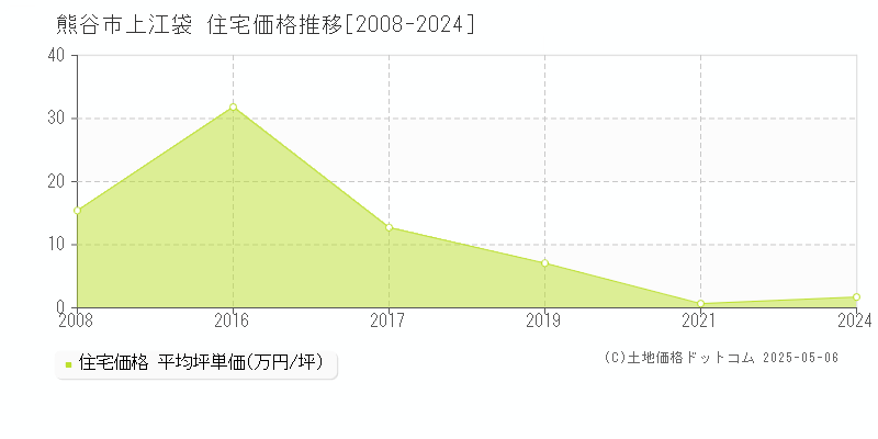 上江袋(熊谷市)の住宅価格推移グラフ(坪単価)[2008-2024年]