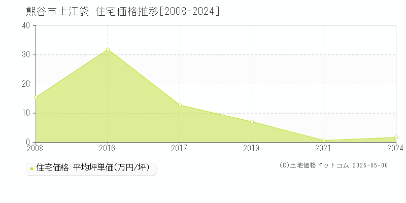 熊谷市上江袋の住宅価格推移グラフ 