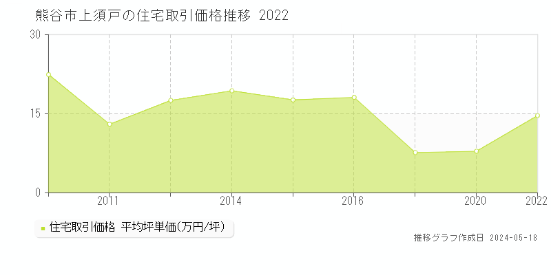 熊谷市上須戸の住宅価格推移グラフ 