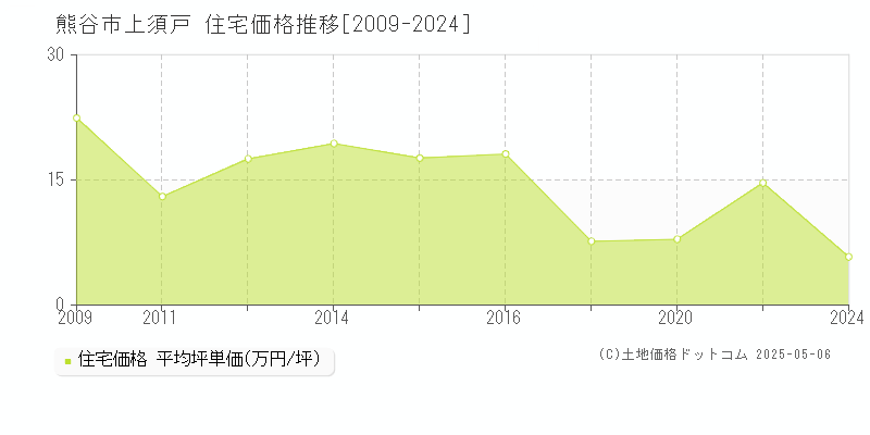 上須戸(熊谷市)の住宅価格推移グラフ(坪単価)[2009-2024年]