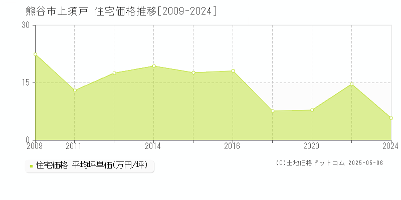 熊谷市上須戸の住宅価格推移グラフ 