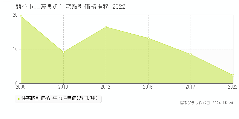 熊谷市上奈良の住宅価格推移グラフ 