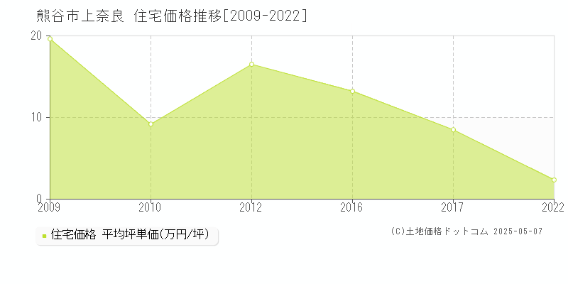 上奈良(熊谷市)の住宅価格推移グラフ(坪単価)[2009-2022年]