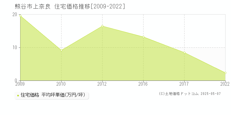 熊谷市上奈良の住宅価格推移グラフ 