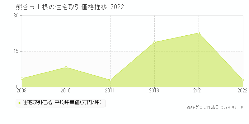熊谷市上根の住宅価格推移グラフ 
