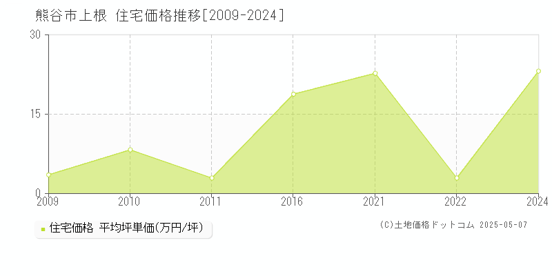 上根(熊谷市)の住宅価格推移グラフ(坪単価)[2009-2024年]
