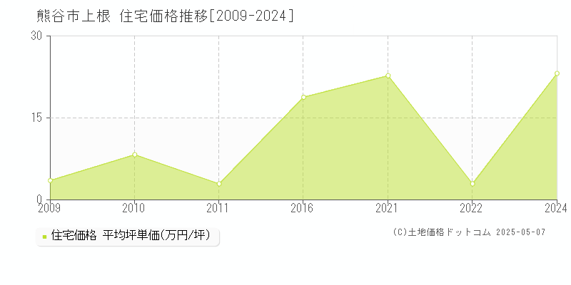 熊谷市上根の住宅価格推移グラフ 