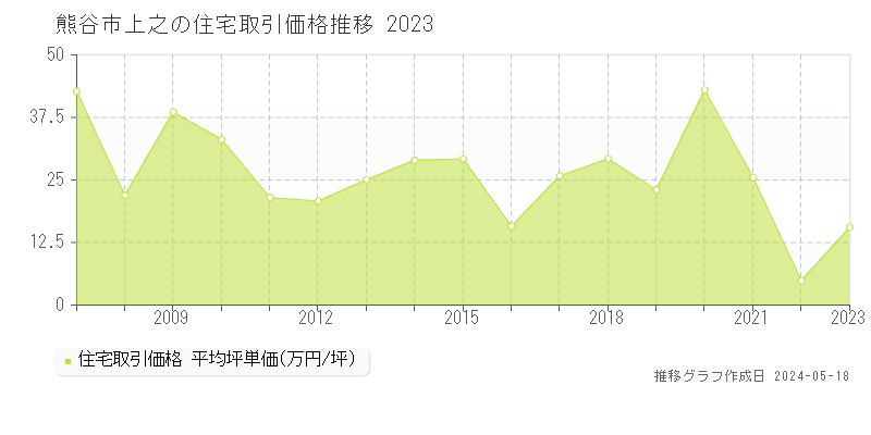 熊谷市上之の住宅取引価格推移グラフ 