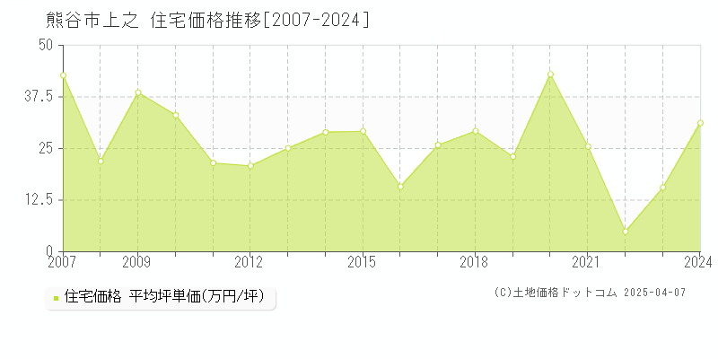 熊谷市上之の住宅取引価格推移グラフ 