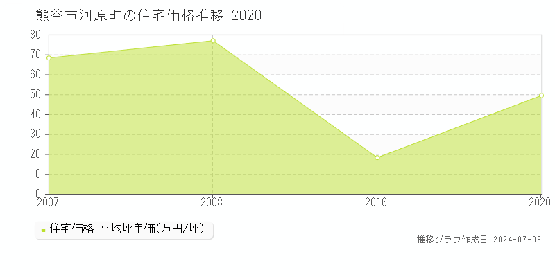 熊谷市河原町の住宅価格推移グラフ 