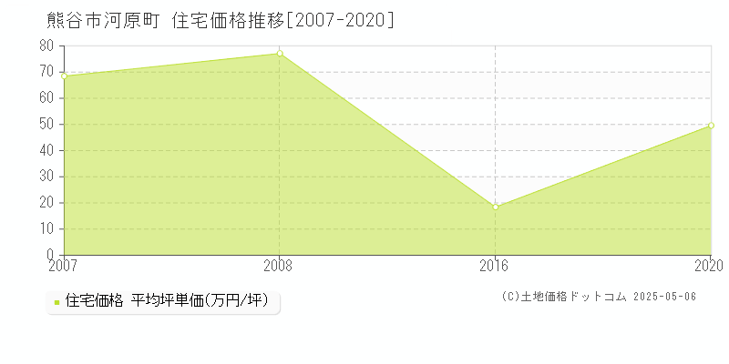 河原町(熊谷市)の住宅価格推移グラフ(坪単価)[2007-2020年]