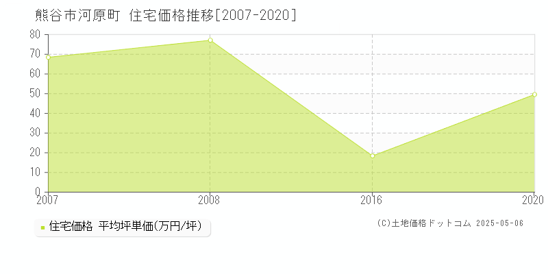 熊谷市河原町の住宅価格推移グラフ 