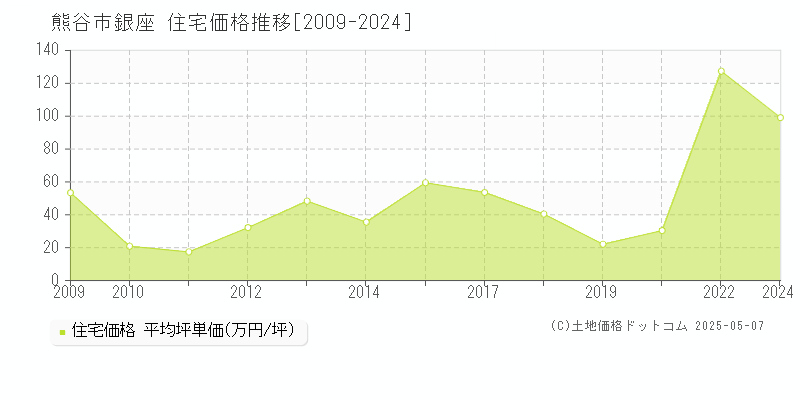 銀座(熊谷市)の住宅価格推移グラフ(坪単価)[2009-2024年]