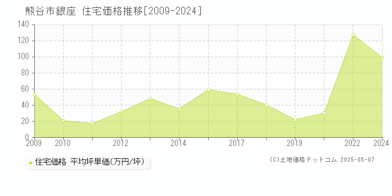 熊谷市銀座の住宅価格推移グラフ 