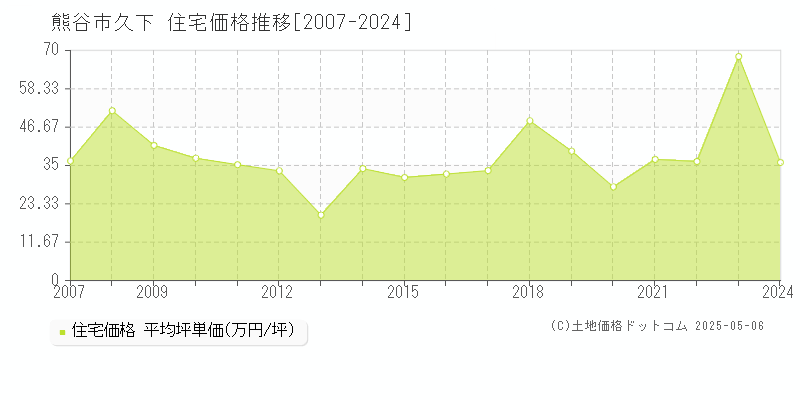 久下(熊谷市)の住宅価格推移グラフ(坪単価)[2007-2024年]