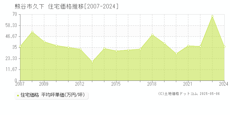 熊谷市久下の住宅価格推移グラフ 