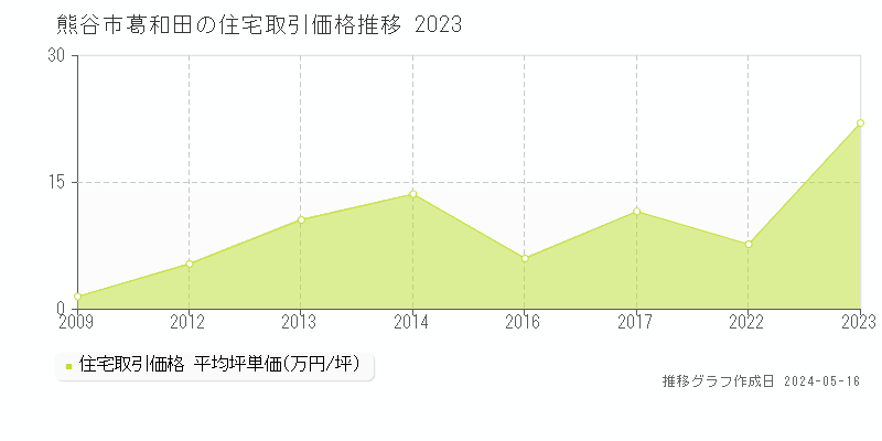 熊谷市葛和田の住宅取引価格推移グラフ 