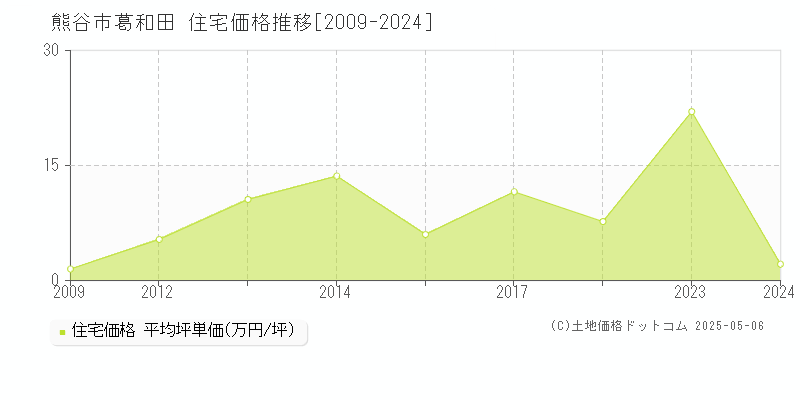 葛和田(熊谷市)の住宅価格推移グラフ(坪単価)[2009-2024年]