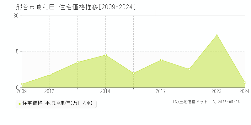 熊谷市葛和田の住宅取引価格推移グラフ 