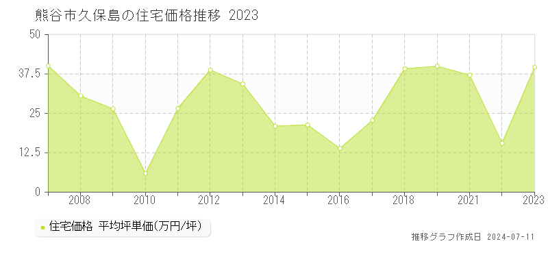 熊谷市久保島の住宅取引価格推移グラフ 