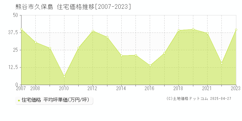 熊谷市久保島の住宅取引価格推移グラフ 