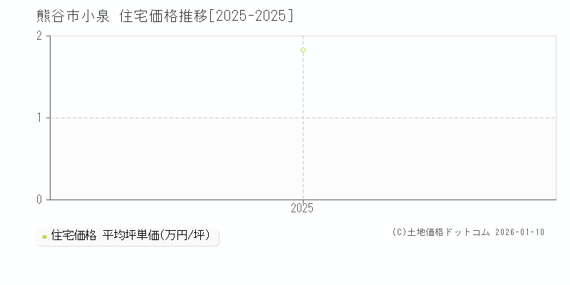 小泉(熊谷市)の住宅価格推移グラフ(坪単価)[2025-2025年]
