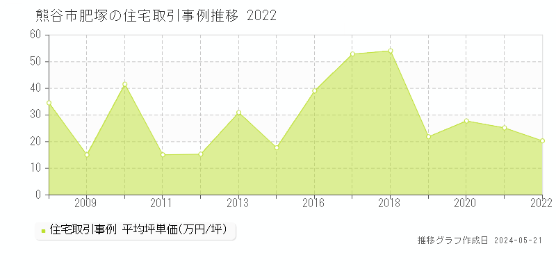 熊谷市肥塚の住宅取引価格推移グラフ 