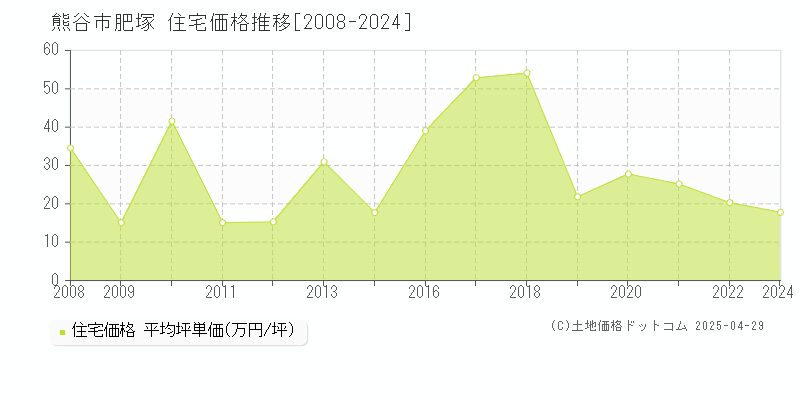 熊谷市肥塚の住宅取引価格推移グラフ 