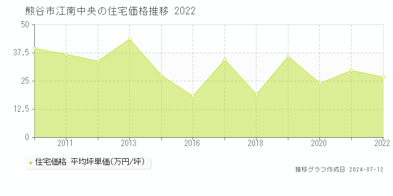 熊谷市江南中央の住宅価格推移グラフ 