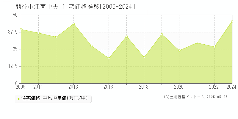 江南中央(熊谷市)の住宅価格推移グラフ(坪単価)[2009-2024年]