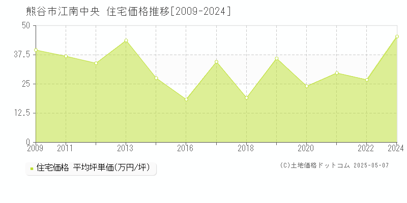 熊谷市江南中央の住宅価格推移グラフ 