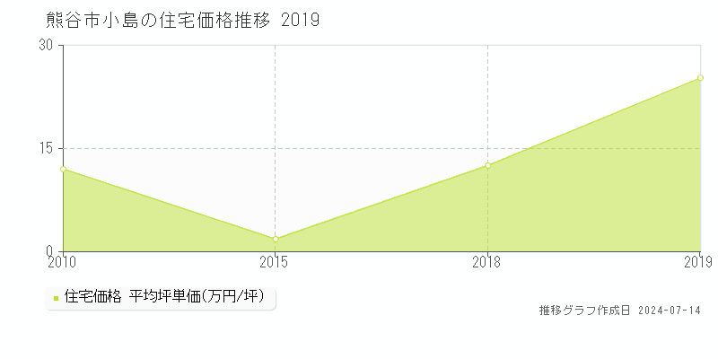 熊谷市小島の住宅取引価格推移グラフ 