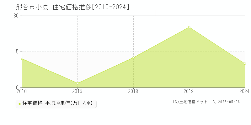 小島(熊谷市)の住宅価格推移グラフ(坪単価)[2010-2024年]