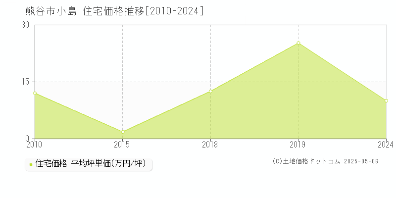 熊谷市小島の住宅取引価格推移グラフ 