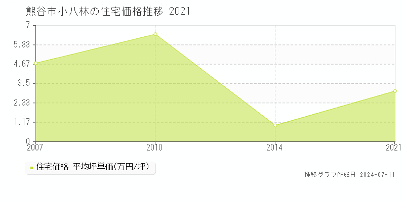 熊谷市小八林の住宅価格推移グラフ 