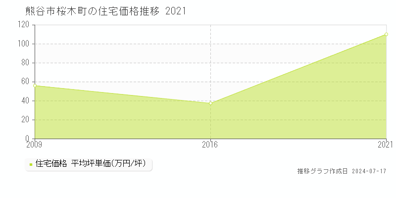 熊谷市桜木町の住宅取引価格推移グラフ 