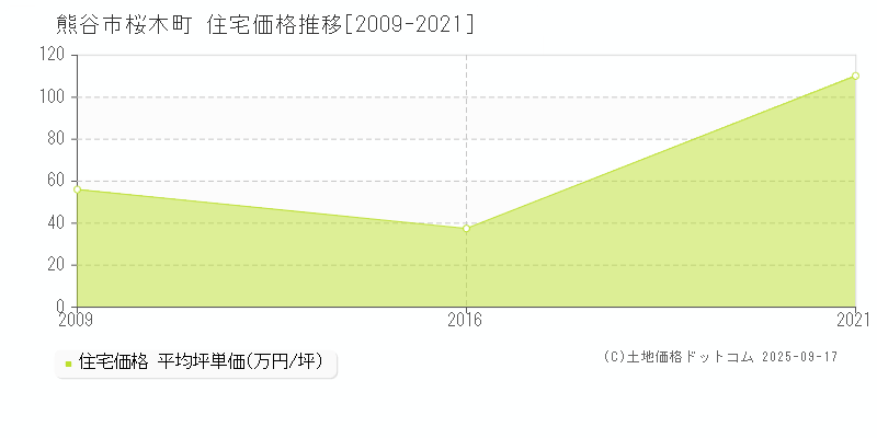 桜木町(熊谷市)の住宅価格推移グラフ(坪単価)[2009-2021年]