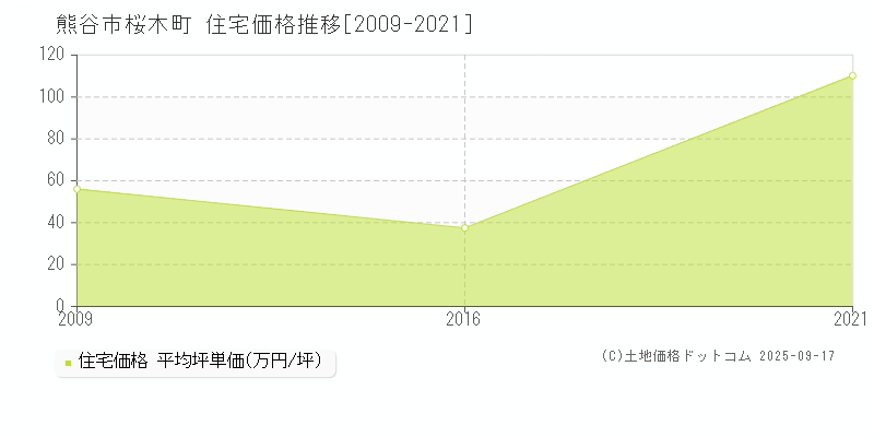 熊谷市桜木町の住宅取引価格推移グラフ 