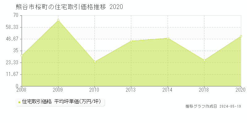 熊谷市桜町の住宅価格推移グラフ 