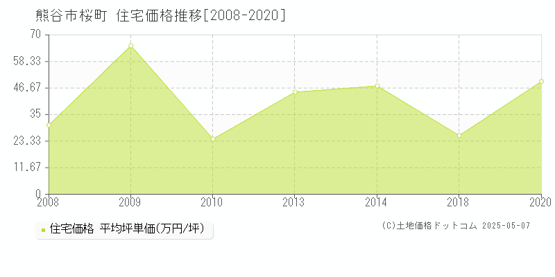 桜町(熊谷市)の住宅価格推移グラフ(坪単価)[2008-2020年]
