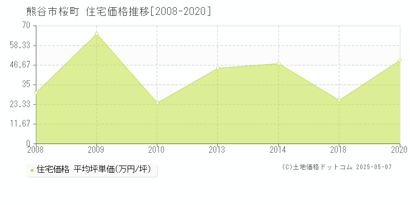 熊谷市桜町の住宅価格推移グラフ 