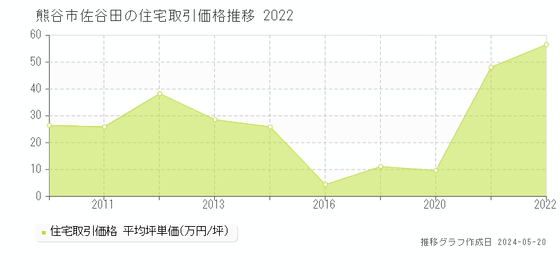 熊谷市佐谷田の住宅価格推移グラフ 