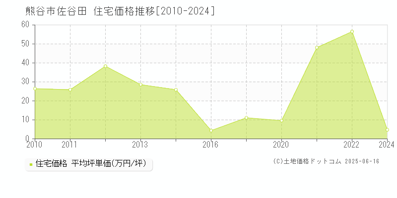 佐谷田(熊谷市)の住宅価格推移グラフ(坪単価)[2010-2024年]