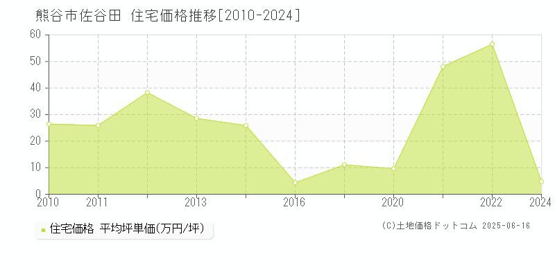 熊谷市佐谷田の住宅取引価格推移グラフ 