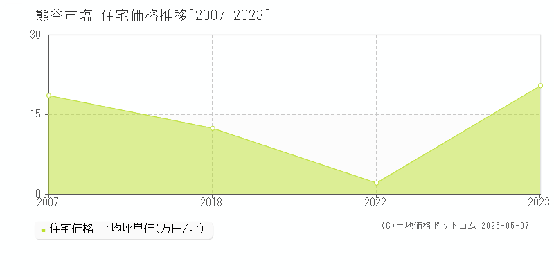 塩(熊谷市)の住宅価格推移グラフ(坪単価)[2007-2023年]