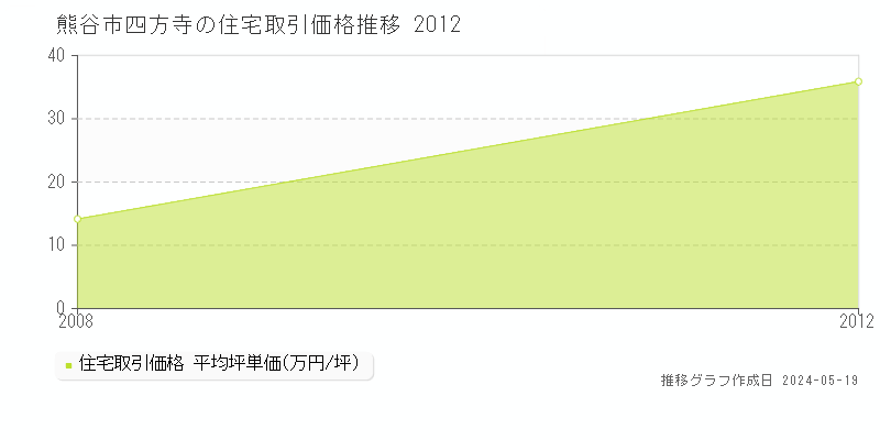 熊谷市四方寺の住宅価格推移グラフ 