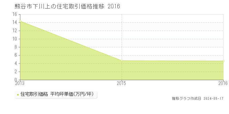 熊谷市下川上の住宅価格推移グラフ 