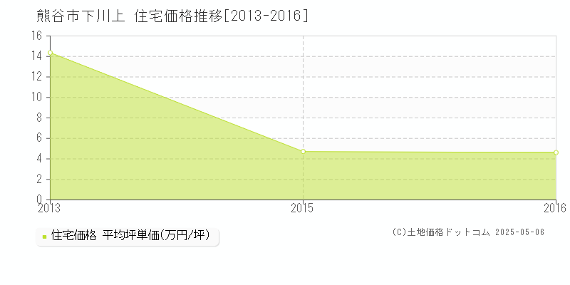 下川上(熊谷市)の住宅価格推移グラフ(坪単価)[2013-2016年]