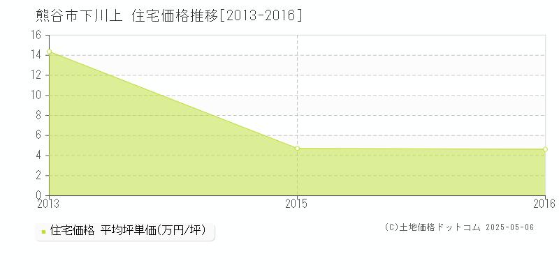 熊谷市下川上の住宅価格推移グラフ 