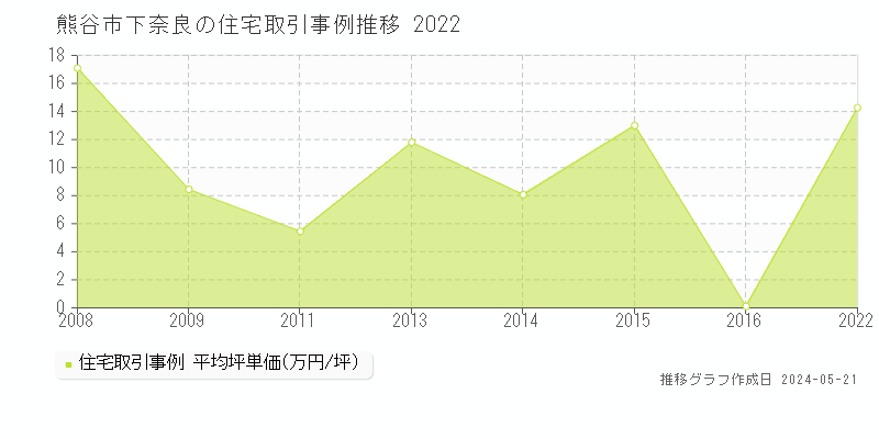 熊谷市下奈良の住宅価格推移グラフ 